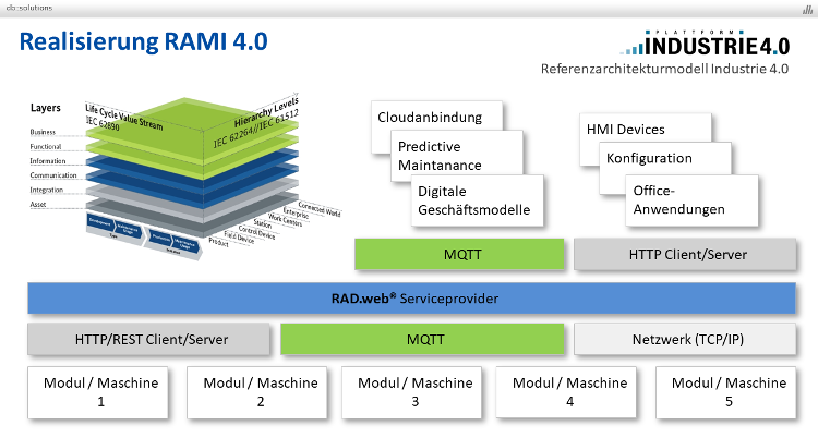 Klicken um die Präsentation anzusehen... Framework RAD.web